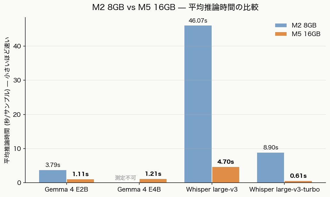 M2 8GB vs M5 16GB の平均推論時間比較棒グラフ