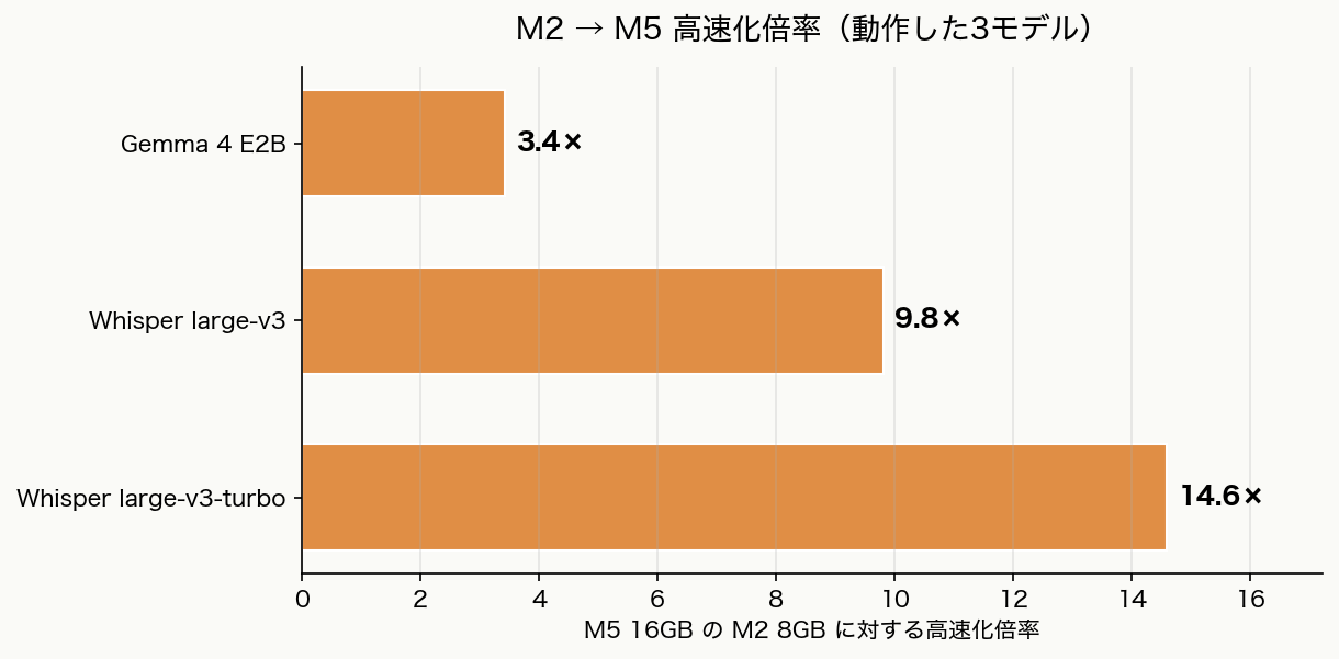 M2 → M5 の高速化倍率: E2B 3.4×, large-v3 9.8×, turbo 14.6×