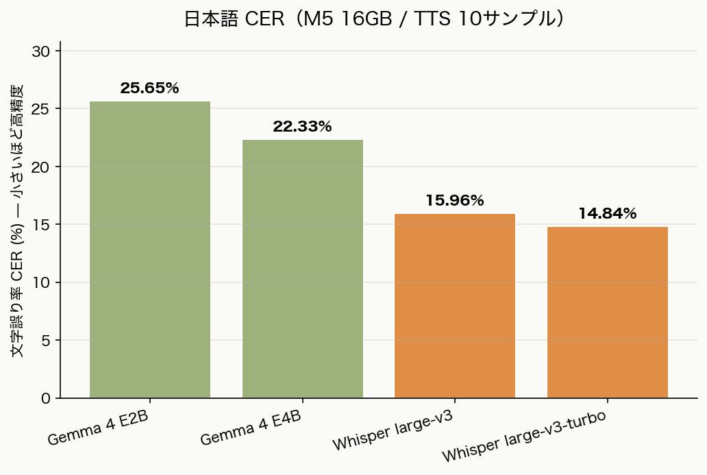 4モデルの日本語CER 棒グラフ Gemma系25.65%/22.33% Whisper系15.96%/14.84%