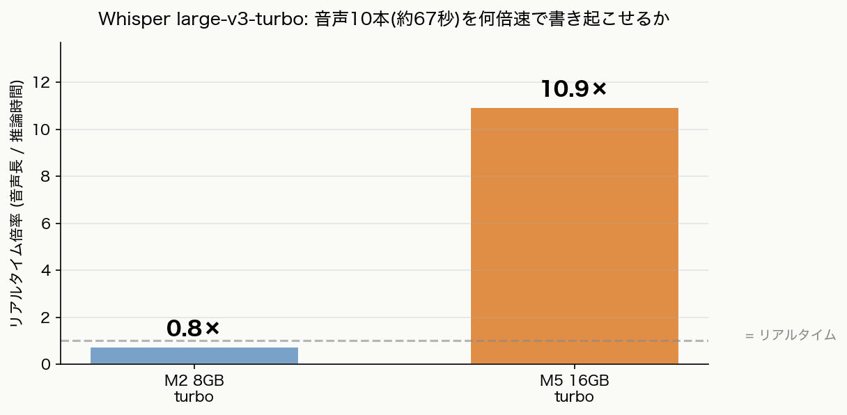 turboの音声長/推論時間倍率 M2 0.8倍 M5 10.9倍