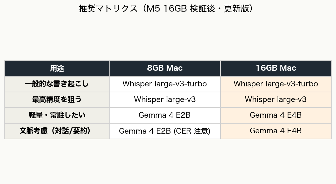 推奨マトリクス 用途×RAM別の推奨モデル一覧