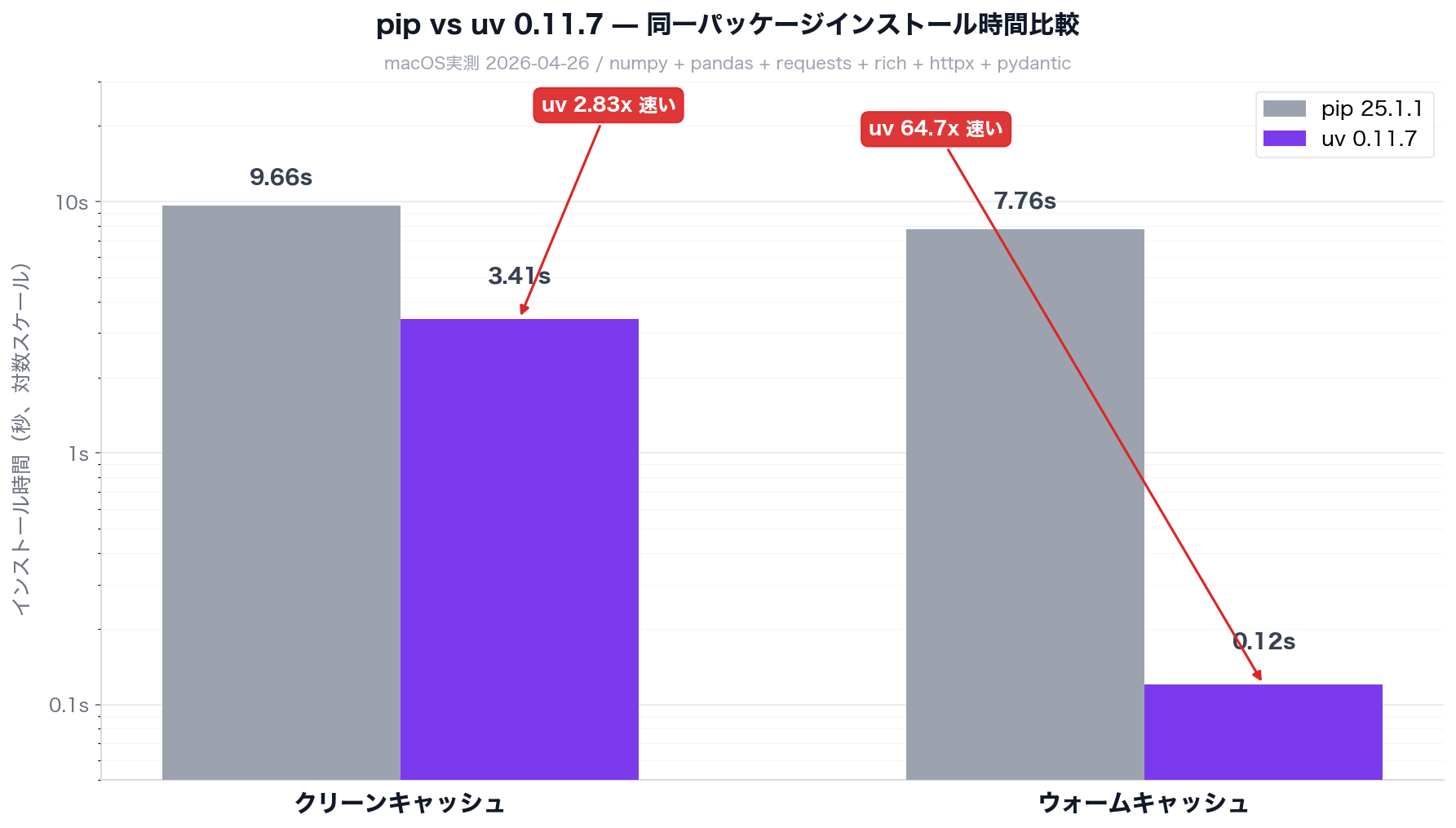 pip vs uv 0.11.7 ベンチマーク棒グラフ — クリーンキャッシュでuv 2.83倍、ウォームキャッシュでuv 64.7倍速い