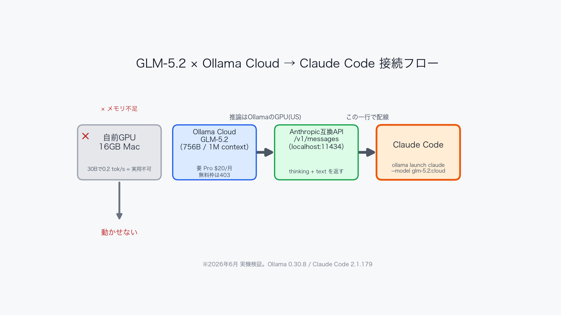 GLM-5.2 × Ollama Cloud から Claude Code への接続フロー図。自前GPU(16GB Mac)はメモリ不足で動かせず、Ollama Cloudの GLM-5.2(Pro必須)→ Anthropic互換API /v1/messages → Claude Code と繋がる