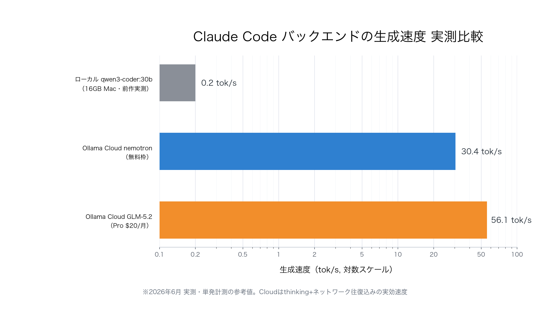 Claude Codeバックエンドの生成速度 実測比較。対数スケールの横棒グラフで、ローカルqwen3-coder:30bが0.2 tok/s、Ollama Cloud nemotron(無料枠)が30.4 tok/s、Ollama Cloud GLM-5.2(Pro)が56.1 tok/s