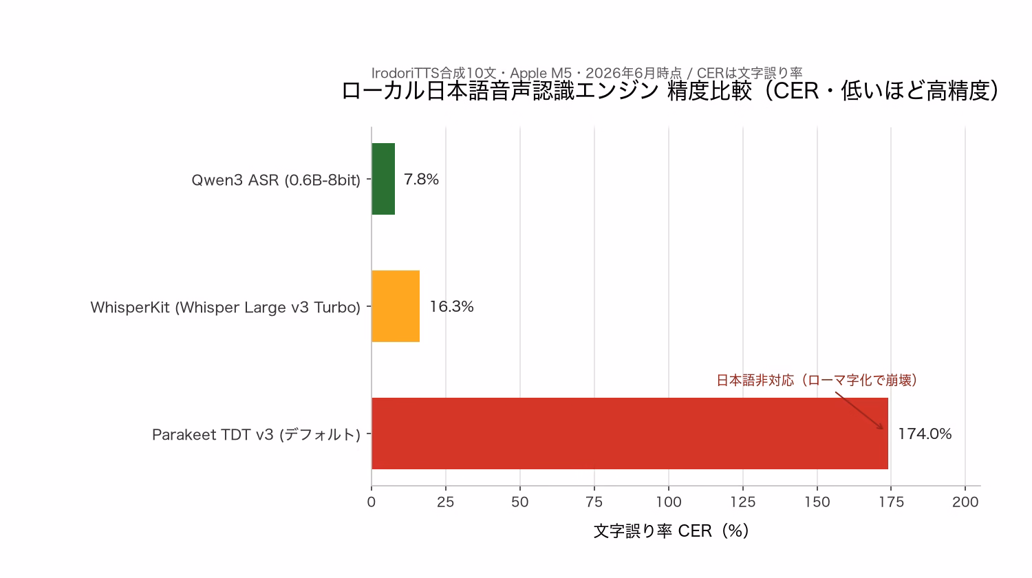 ローカル日本語音声認識エンジンのCER比較。Qwen3 ASRが7.8%、WhisperKitが16.3%、Parakeetが174.0%