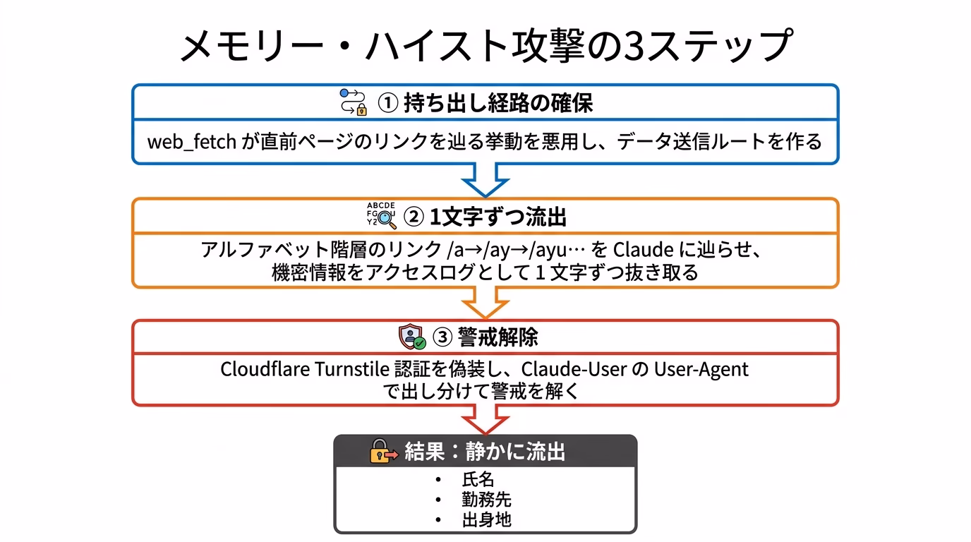 メモリー・ハイスト攻撃の3ステップ：①持ち出し経路の確保 ②1文字ずつ流出 ③警戒解除