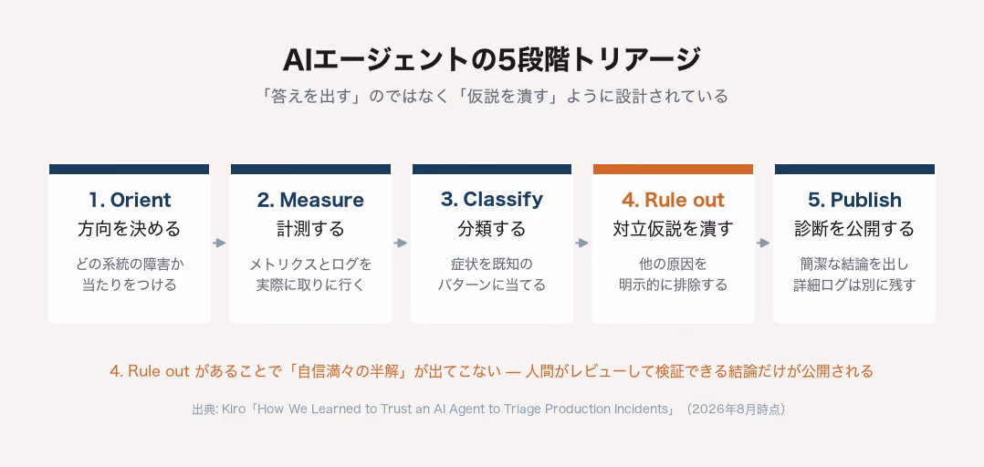 AIエージェントの5段階トリアージ：Orient（方向を決める）→ Measure（計測する）→ Classify（分類する）→ Rule out（対立仮説を潰す）→ Publish（診断を公開する）