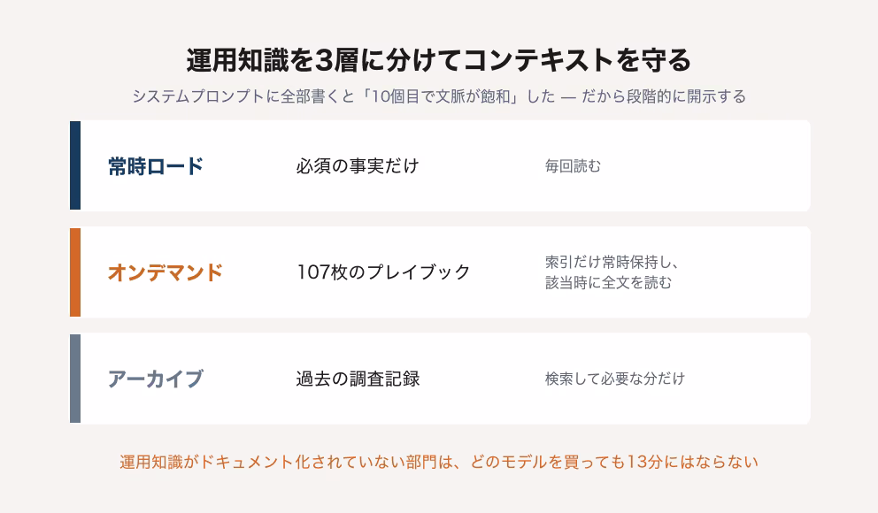 運用知識の3層構造。常時ロードは必須の事実だけ、オンデマンドは107枚のプレイブック（索引だけ常時保持し該当時に全文を読む）、アーカイブは過去の調査記録を検索して必要な分だけ