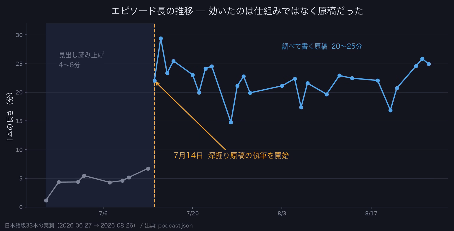 日本語版33本のエピソード長の推移。7月14日を境に4〜6分から20〜25分へ跳ね上がっている