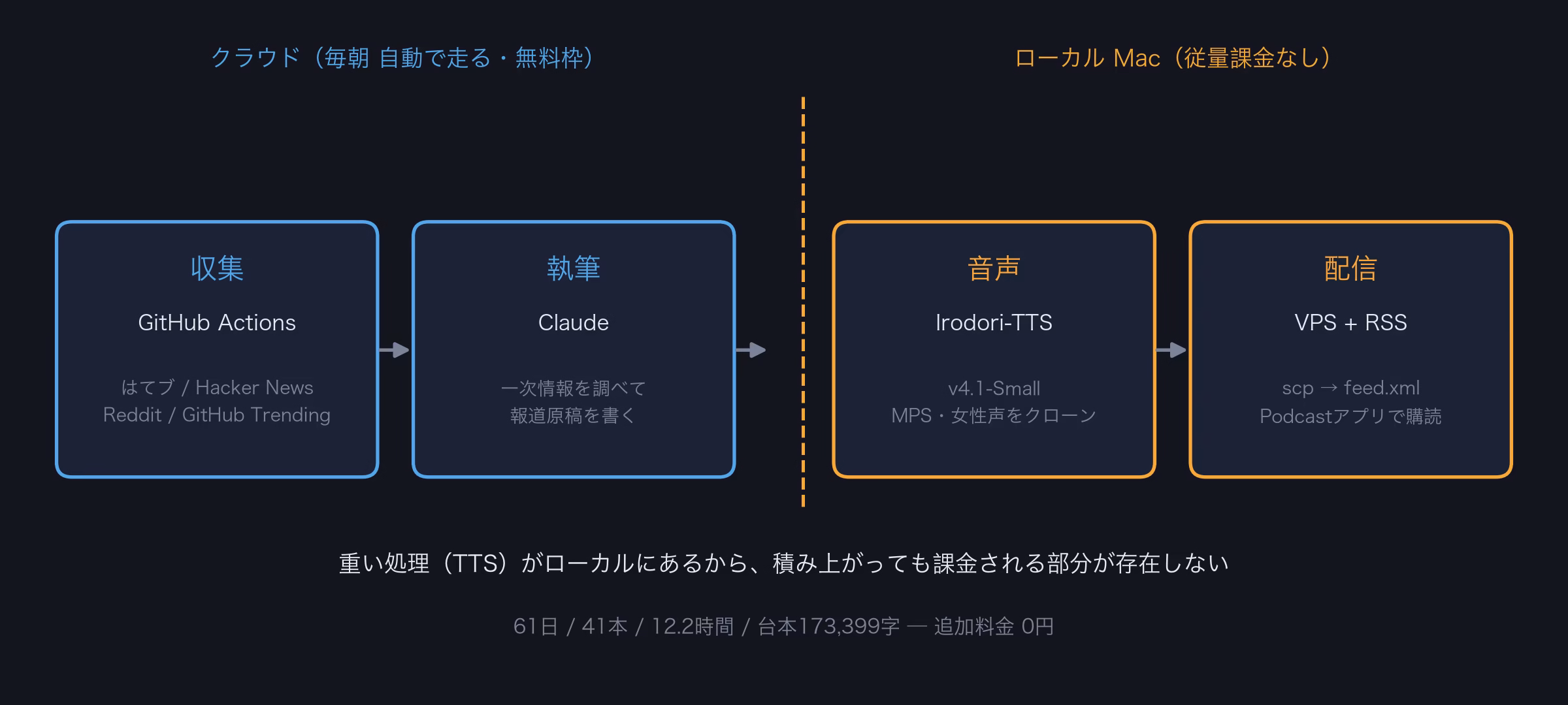 収集・執筆はクラウド、音声・配信はローカルMacという4段のパイプライン構成図