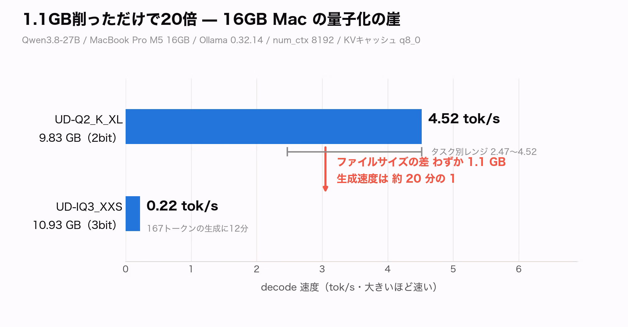 1.1GB削っただけで20倍 — 16GB Macの量子化の崖。UD-Q2_K_XL（9.83GB）はdecode 4.52 tok/s、UD-IQ3_XXS（10.93GB）は0.22 tok/s