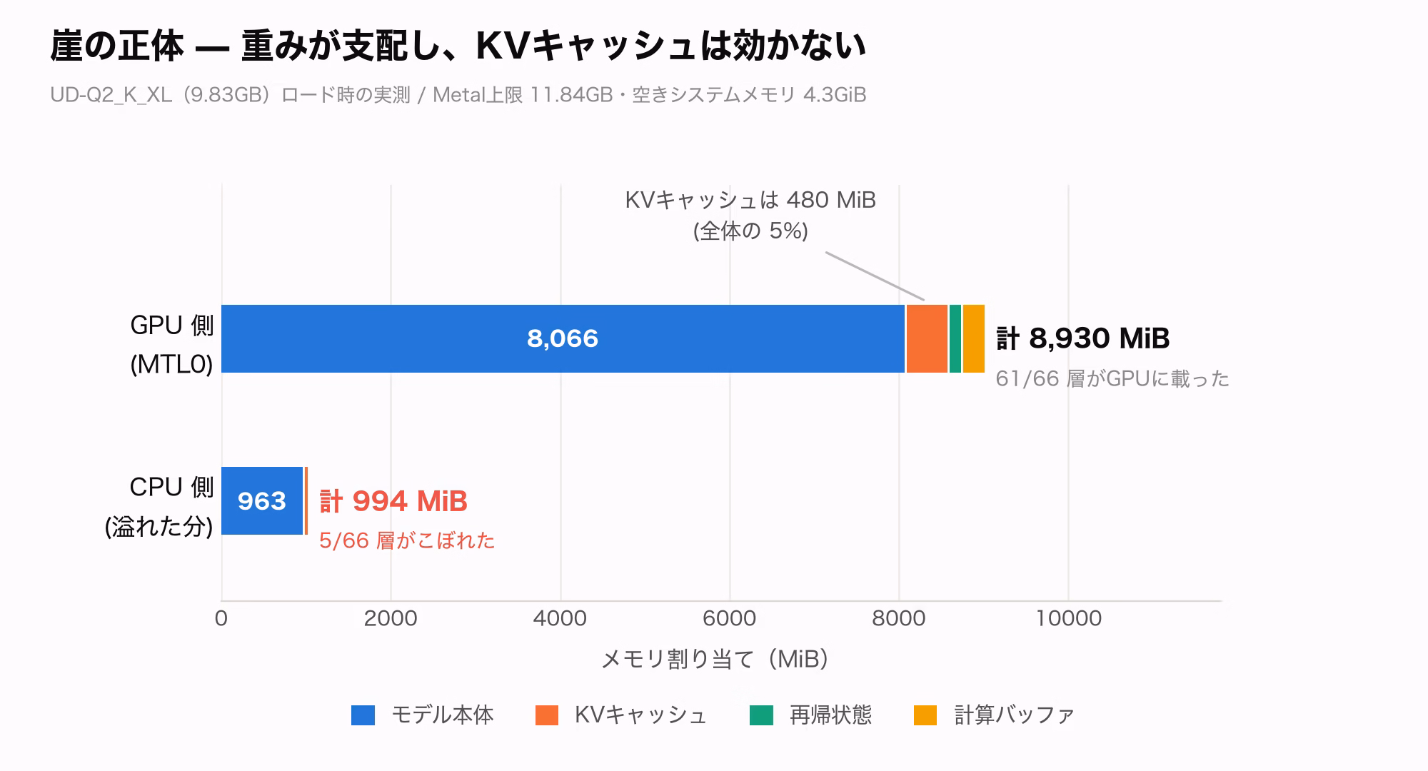 崖の正体。GPU側に8,930 MiB（61/66層）、CPU側に994 MiB（5/66層）が配置され、モデル本体8,066 MiBが大半を占める