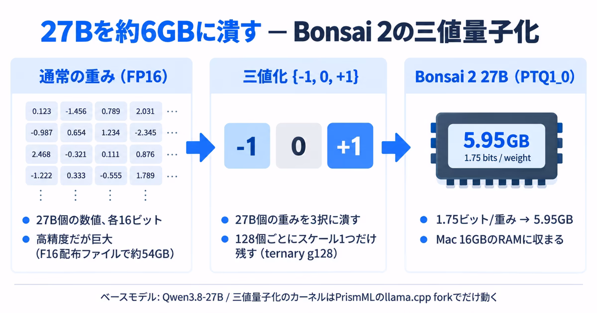 FP16の重みを{-1,0,+1}の三値に潰し、128個ごとにスケールを1つ残すことで27Bモデルが5.95GBになる流れ