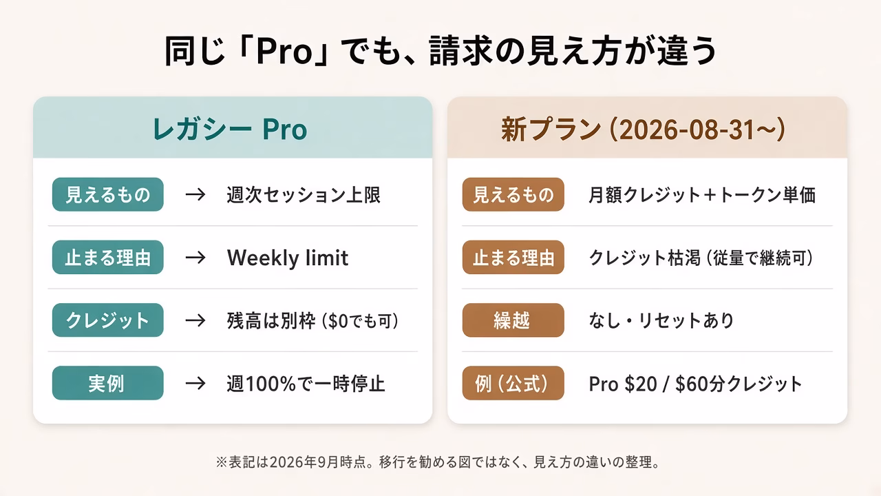 同じProでも、レガシーは週次上限、新プランはクレジット＋トークン