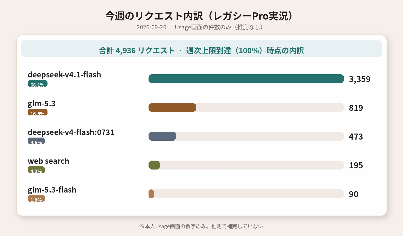今週のリクエスト内訳（レガシーPro・2026-09-20）
