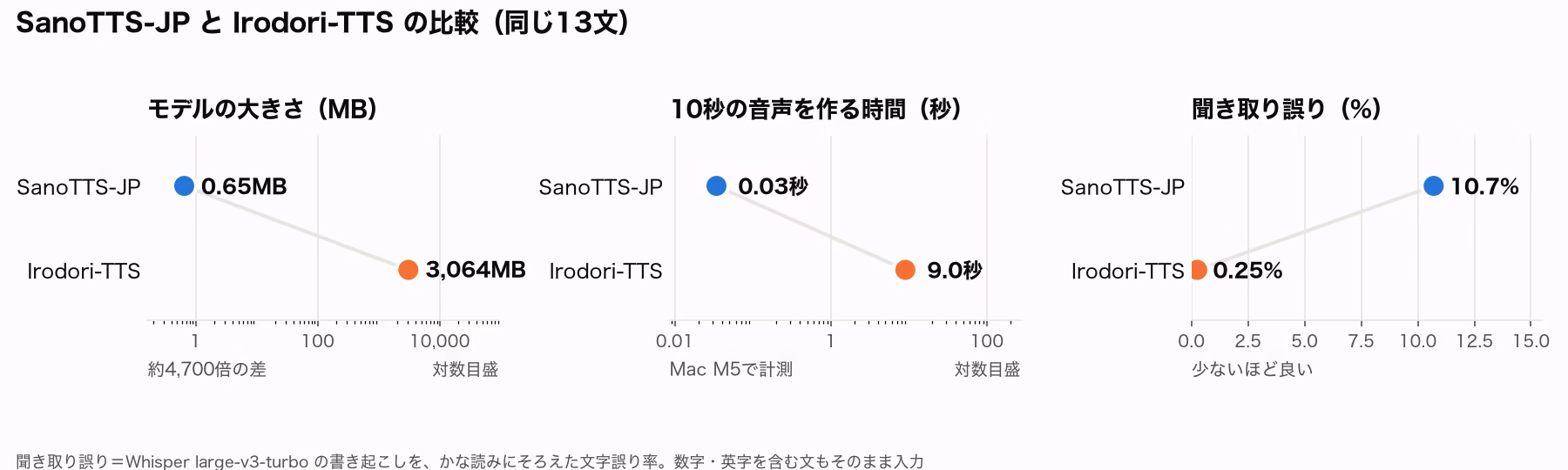 SanoTTS-JPとIrodori-TTSの比較図。モデルの大きさは0.65MBと3,064MB、10秒の音声を作る時間は0.03秒と9.0秒、聞き取り誤りは10.7%と0.25%