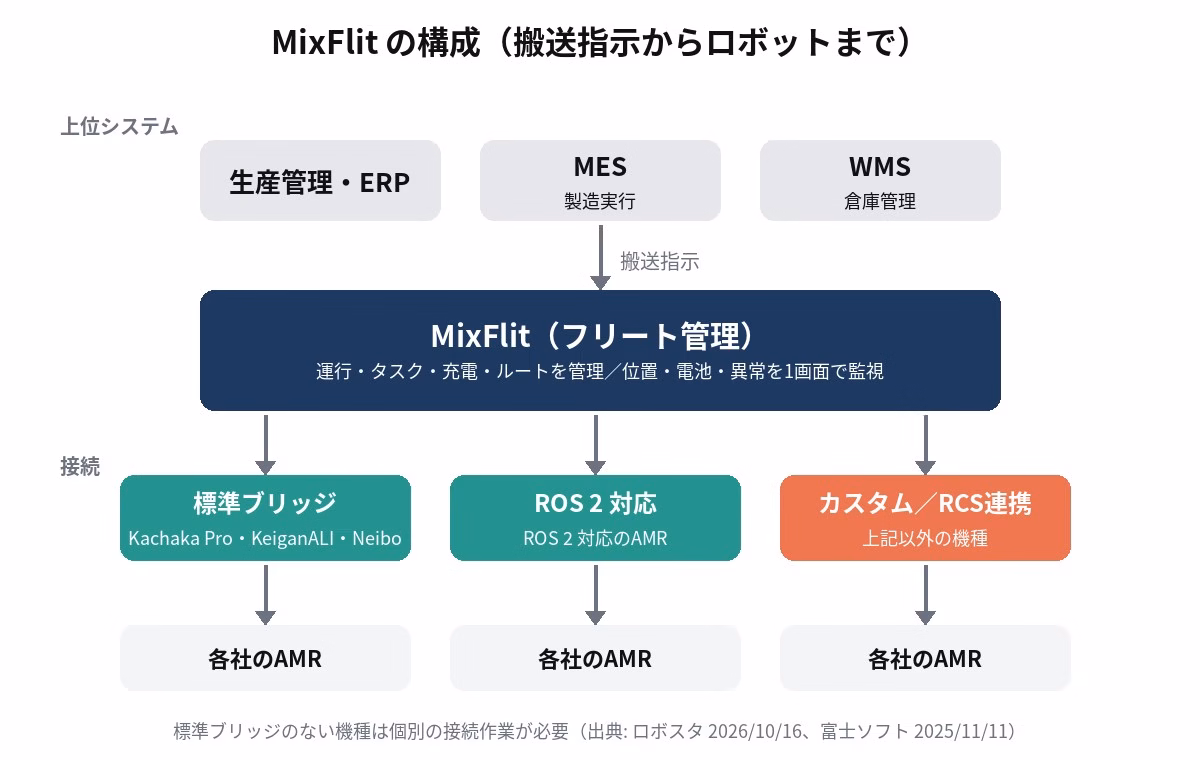 上位システムの搬送指示をMixFlitが受け、標準ブリッジ・ROS 2・カスタム接続を通じて各社のAMRを動かす構成図