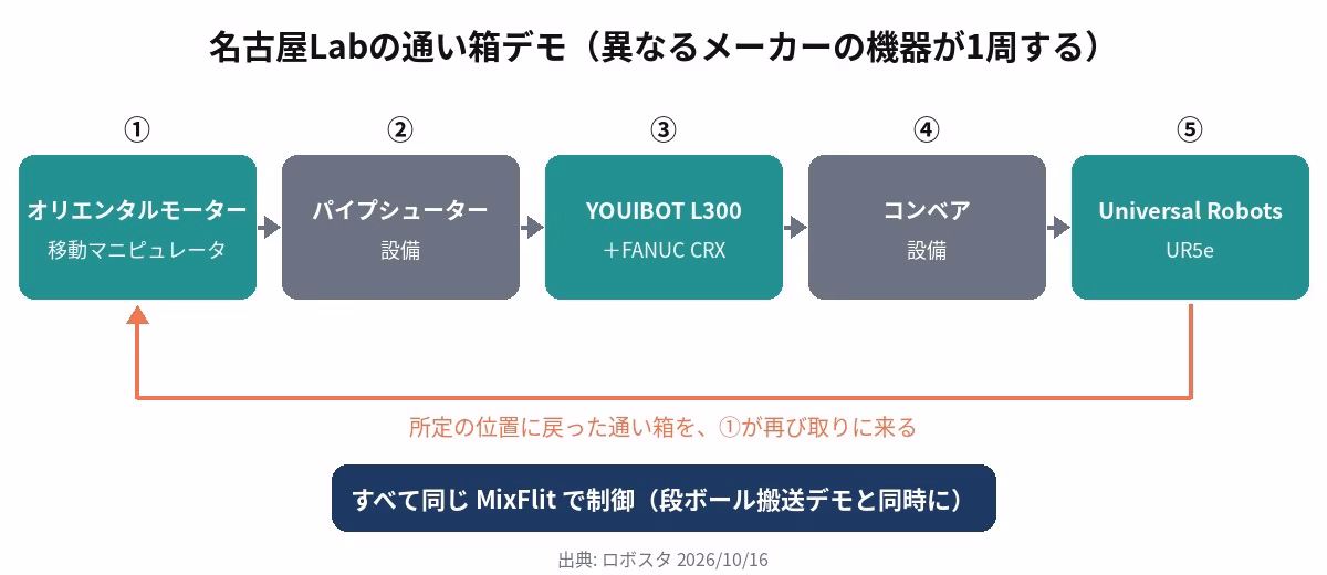 オリエンタルモーターの移動マニピュレータ、パイプシューター、YOUIBOT L300＋FANUC CRX、コンベア、UR5eの順に通い箱が一周する流れ