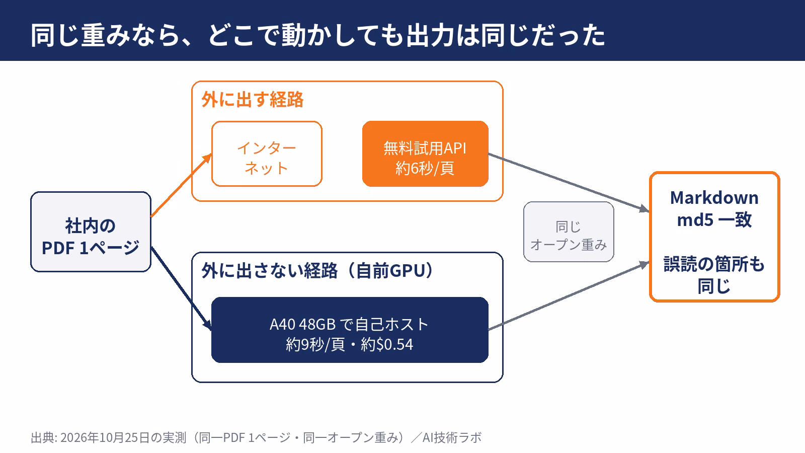 同じ重みなら、どこで動かしても出力は同じだった