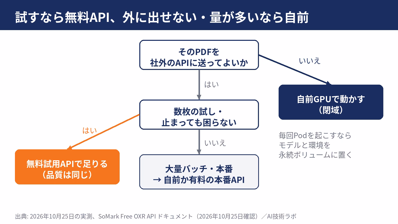 試すなら無料API、外に出せない・量が多いなら自前