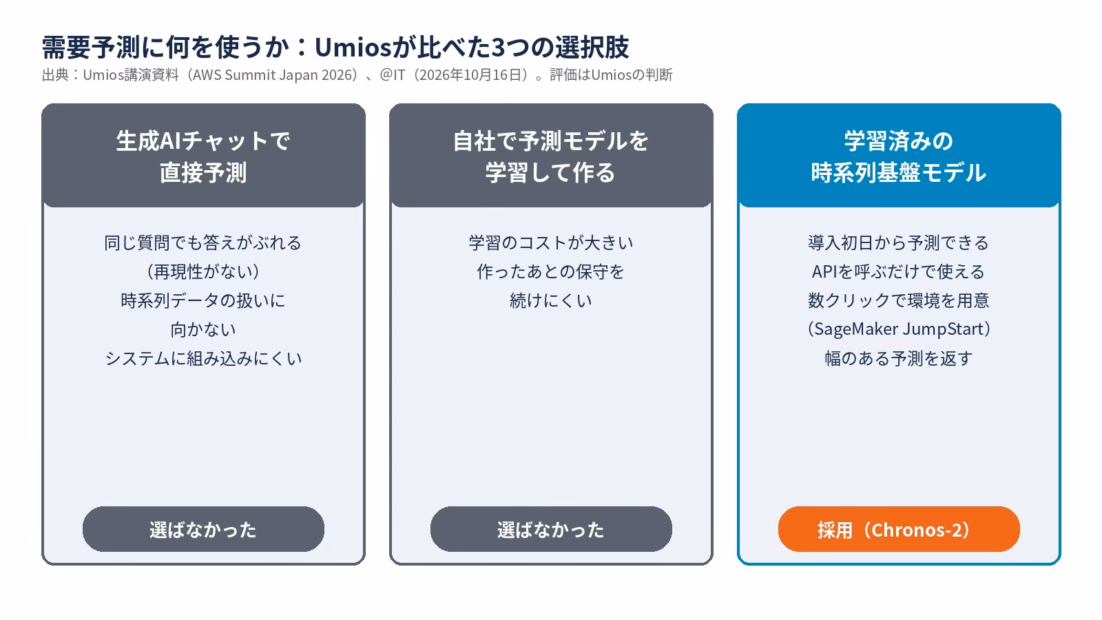 生成AIチャットで直接予測、自社で予測モデルを学習、学習済みの時系列基盤モデルの3案を比べ、時系列基盤モデルを採用したことを示す図
