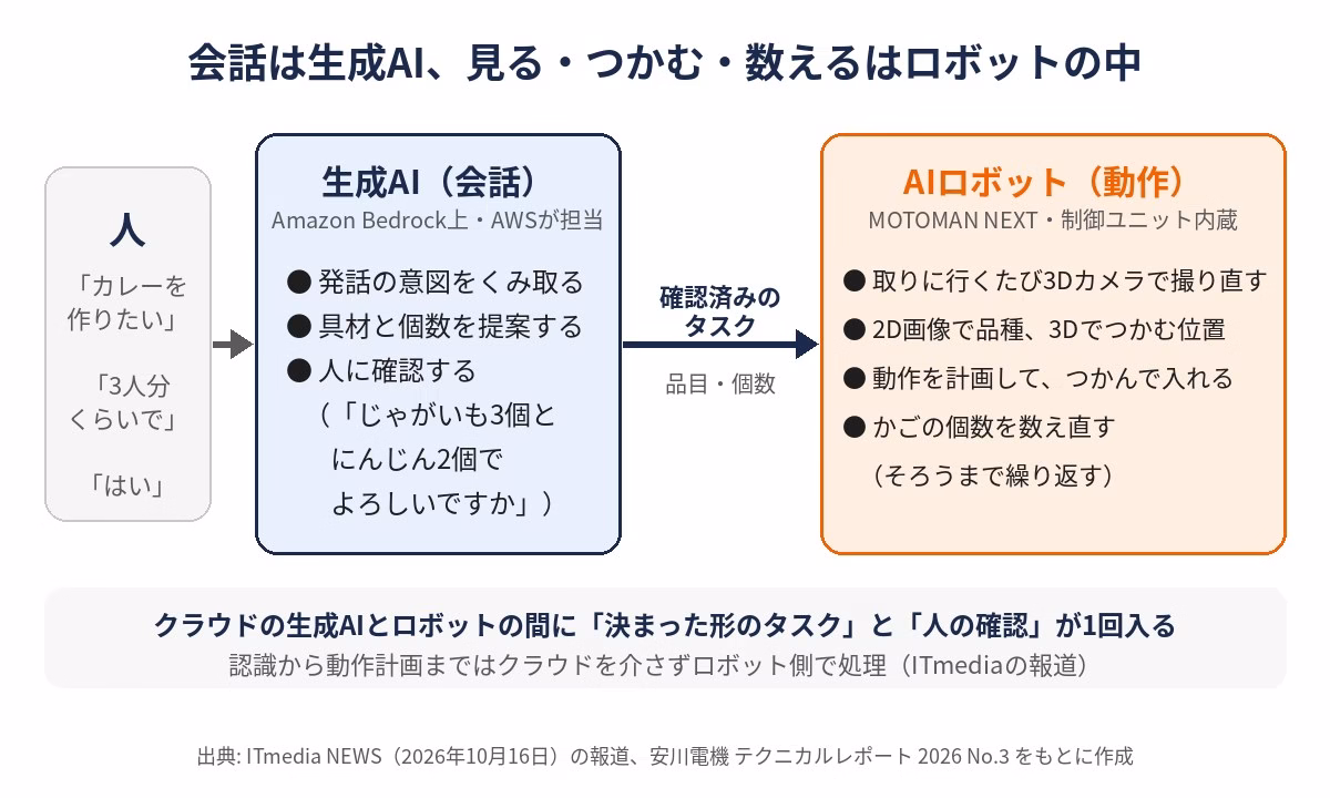 人の発話を生成AI（Amazon Bedrock上）が品目と個数のタスクに変え、確認を取ってからロボット側に渡し、ロボットはカメラで撮り直して品種とつかむ位置を判断し、動作を計画してかごに入れ、個数を数え直す流れの図