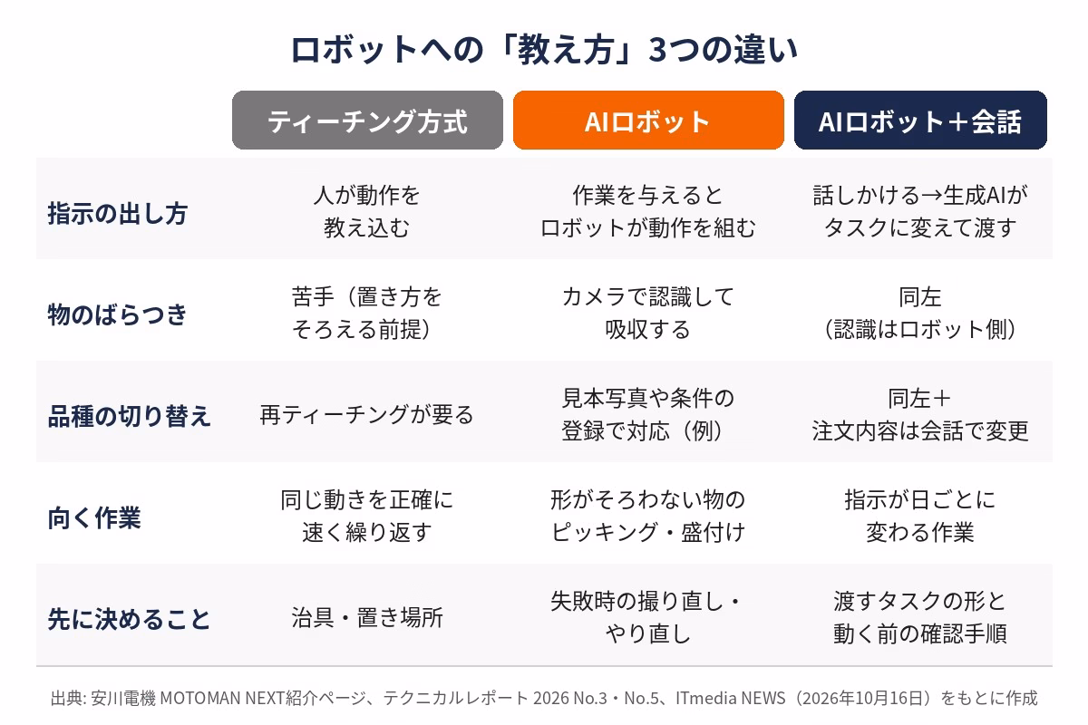 従来のティーチング方式、AIロボット（認識と計画をロボット内で行う）、AIロボットに生成AIの会話を足した形の3つを、指示の出し方、対象物のばらつき、品種の切り替え、向く作業、注意点で比べた表の図